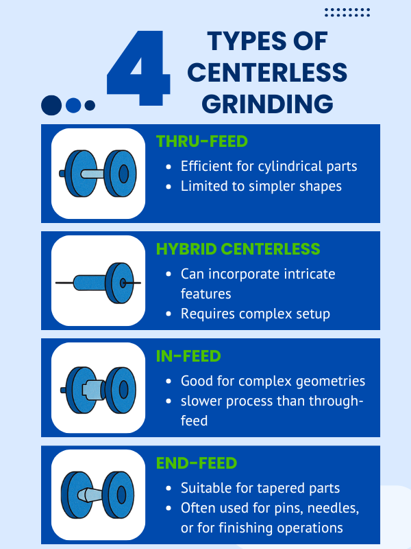 4 Types of Centerless Grinding Infographic